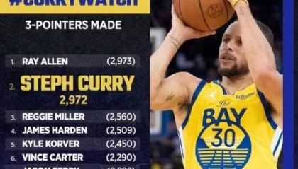  库里三分球命中数超越雷阿伦登顶历史  